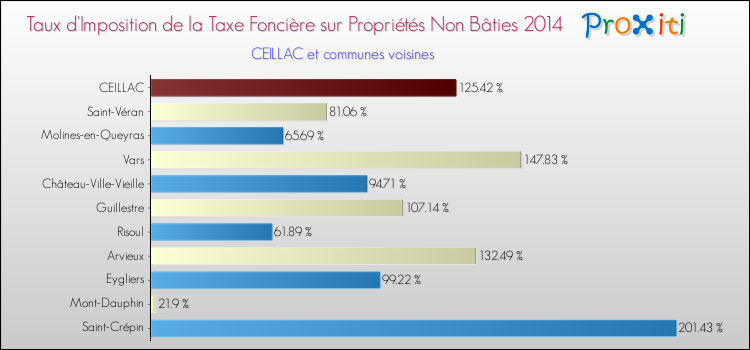 Taux d'imposition de la taxe foncière sur les immeubles et terrains non batis 2014 pour CEILLAC et les communes proches Comparaison des taux d'imposition de la taxe foncière sur les immeubles et terrains non batis 2014 pour CEILLAC et les communes voisines