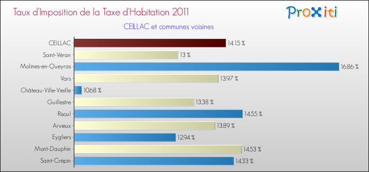 Taux d'imposition de la taxe d'habitation 2011 pour CEILLAC et les communes proches Comparaison des taux d'imposition de la taxe d'habitation 2011 pour CEILLAC et les communes voisines