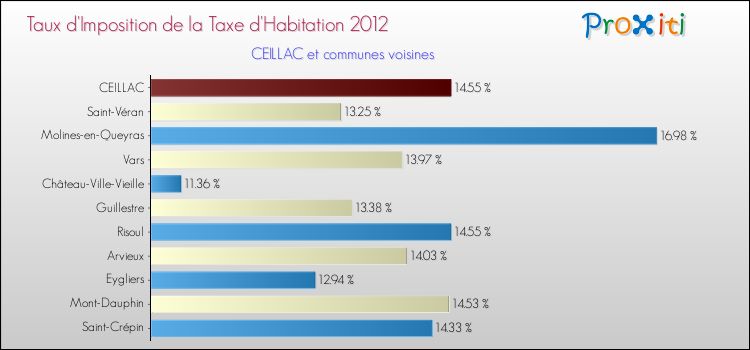 Taux d'imposition de la taxe d'habitation 2012 pour CEILLAC et les communes proches Comparaison des taux d'imposition de la taxe d'habitation 2012 pour CEILLAC et les communes voisines