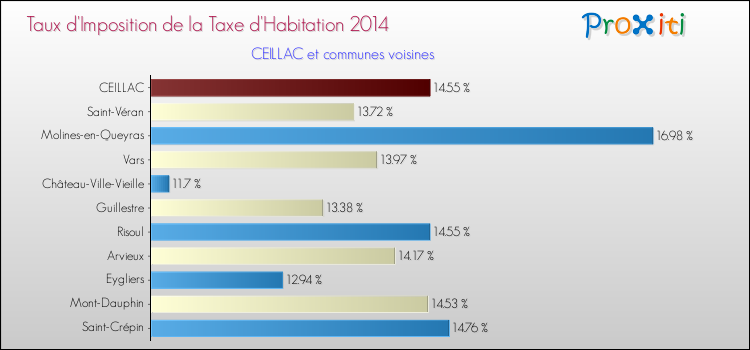 Taux d'imposition de la taxe d'habitation 2014 pour CEILLAC et les communes proches Comparaison des taux d'imposition de la taxe d'habitation 2014 pour CEILLAC et les communes voisines