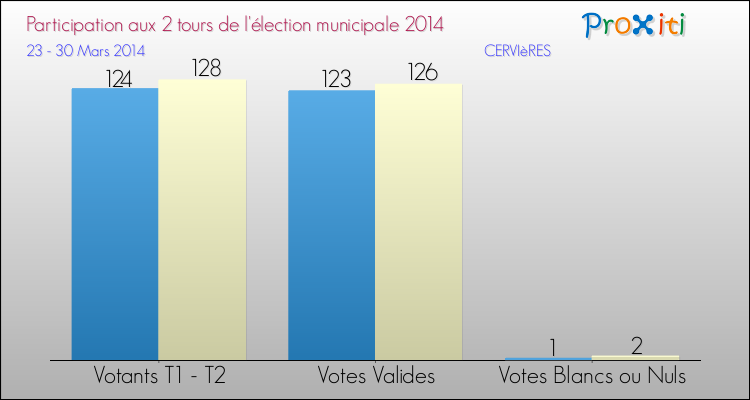 Participation comparée des 2 tours des Elections Municipales 2014 de la commune de CERVIèRES Elections Municipales 2014 - Participation comparée des 2 tours pour la commune de CERVIèRES