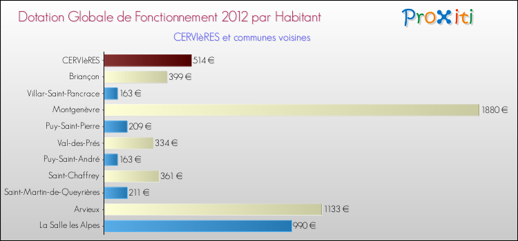 Montant des dotations globales de fonctionnement DGF par Habitant pour CERVIèRES et les communes proches Comparaison des des dotations globales de fonctionnement DGF par habitant pour CERVIèRES et les communes voisines