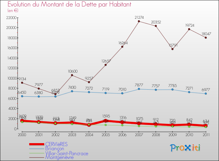 Evolution de la dette par habitant pour la commune de CERVIèRES et les communes proches Comparaison de la dette par habitant pour CERVIèRES et les communes voisines