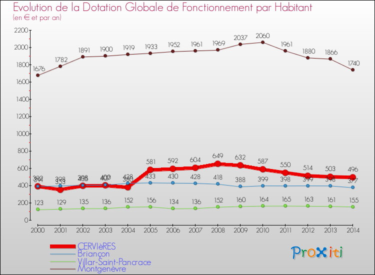 Evolution et montant de la dotation globale de fonctionnement par Habitant pour CERVIèRES et les communes proches de 2000 à 2014. Comparaison des dotations globales de fonctionnement par habitant pour CERVIèRES et les communes voisines de 2000 à 2014.