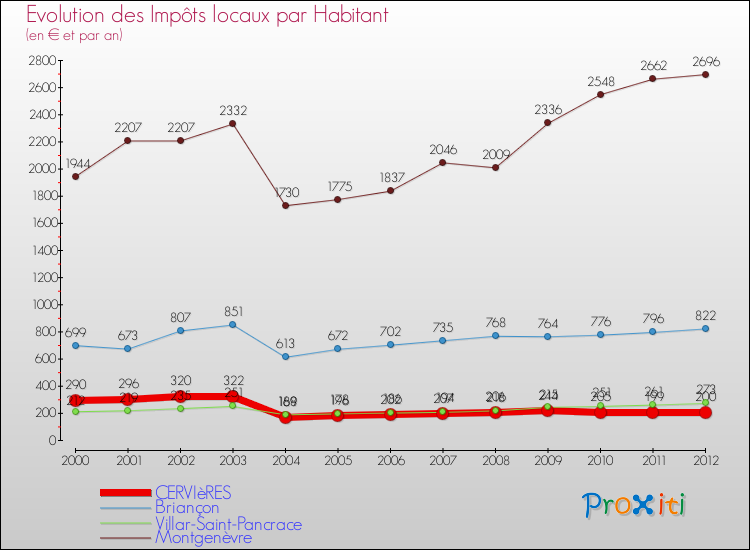 Evolution et montant des impôts locaux par Habitant pour CERVIèRES et les communes proches Comparaison des impôts locaux par habitant pour CERVIèRES et les communes voisines