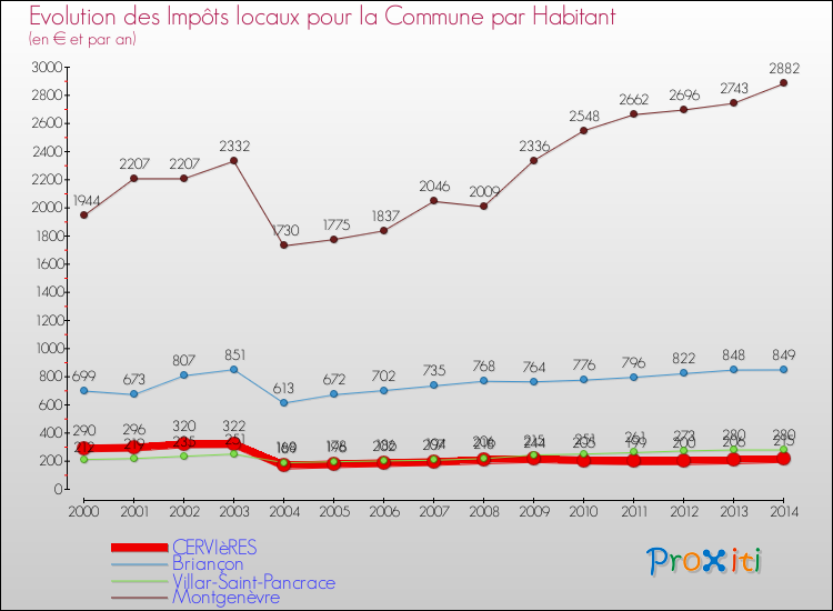 Evolution et montant des impôts locaux par Habitant pour CERVIèRES et les communes proches de 2000 à 2014 Comparaison des impôts locaux par habitant pour CERVIèRES et les communes voisines de 2000 à 2014