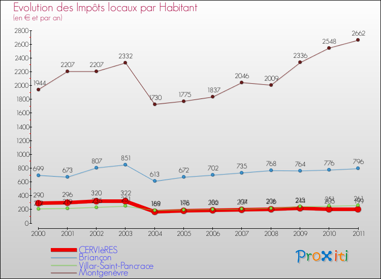 Evolution et montant des impôts locaux par Habitant pour CERVIèRES et les communes proches Comparaison des impôts locaux par habitant pour CERVIèRES et les communes voisines