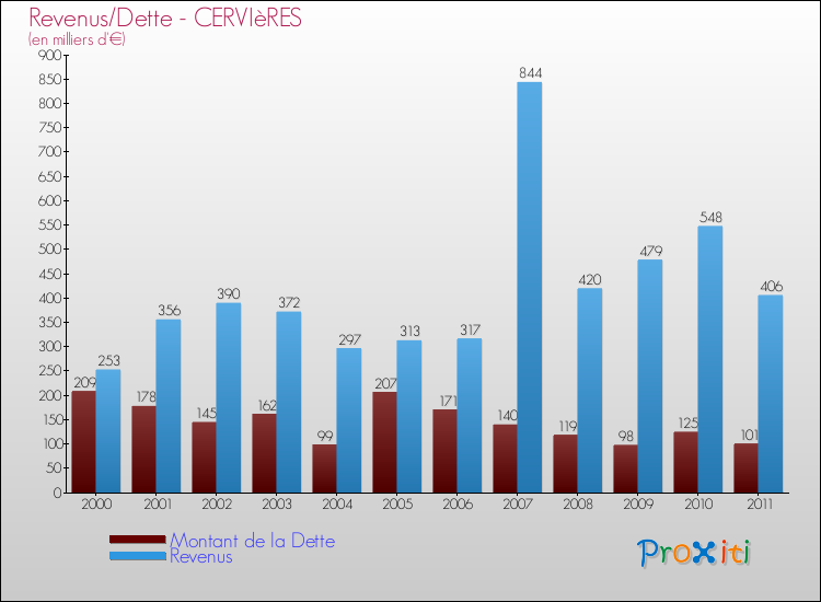 Evolution comparée de la dette et des revenus pour la commune de CERVIèRES de 2000 à 2011 Comparaison de la dette et des revenus pour CERVIèRES de 2000 à 2011