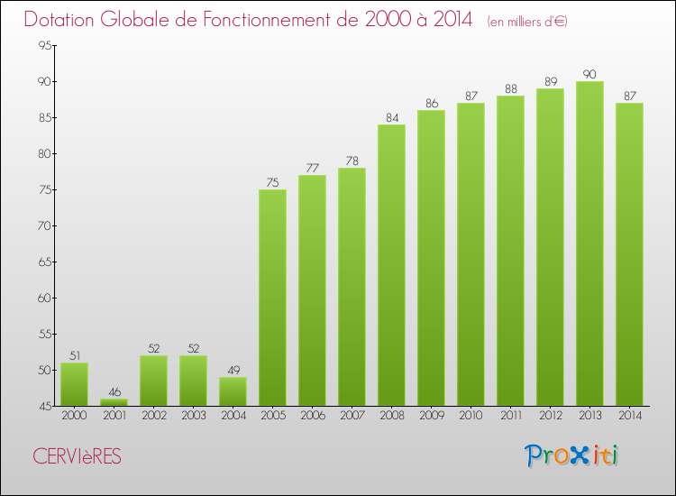 Evolution du montant de la Dotation Globale de Fonctionnement pour la commune de CERVIèRES de 2000 à 2014 Evolution du montant de la Dotation Globale de Fonctionnement pour CERVIèRES de 2000 à 2014