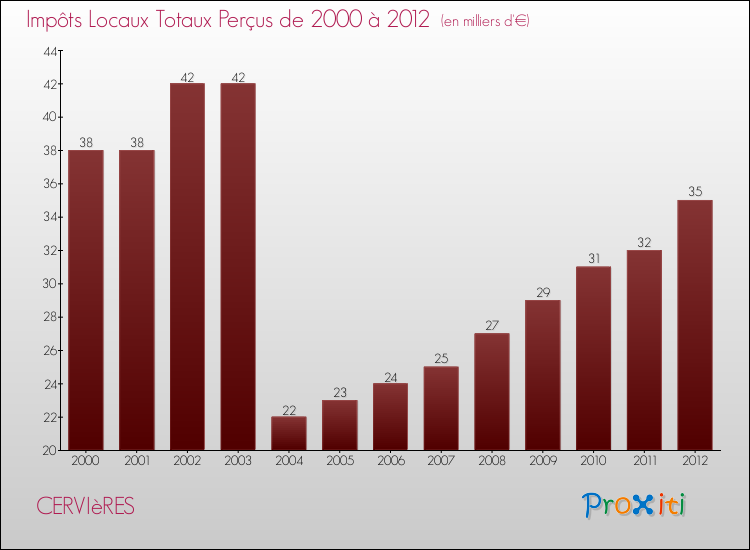 Evolution des Impôts Locaux pour la commune de CERVIèRES de 2000 à 2012 Evolution des Impôts Locaux pour CERVIèRES de 2000 à 2012