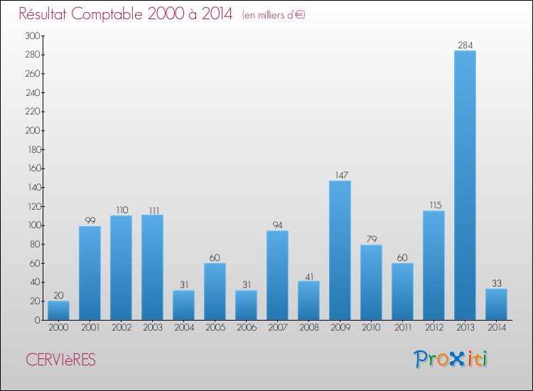 Evolution du résultat comptable pour la commune de CERVIèRES de 2000 à 2014 Evolution du résultat comptable pour CERVIèRES de 2000 à 2014