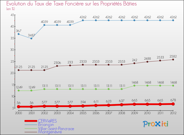 Evolution du taux de la taxe foncière sur le bati pour CERVIèRES et les communes proches de 2000 à 2012 Comparaison des taux de taxe foncière sur le bati pour CERVIèRES et les communes voisines de 2000 à 2012