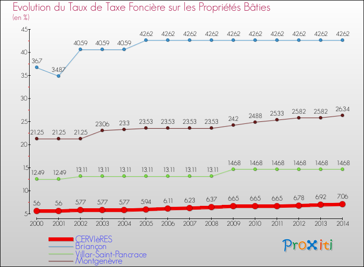 Evolution du taux de la taxe foncière sur le bati pour CERVIèRES et les communes proches de 2000 à 2014 Comparaison des taux de taxe foncière sur le bati pour CERVIèRES et les communes voisines de 2000 à 2014