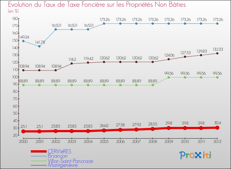 Evolution du taux de la taxe foncière sur les immeubles et terrains non batis pour CERVIèRES et les communes proches de 2000 à 2012 Comparaison des taux de la taxe foncière sur les immeubles et terrains non batis pour CERVIèRES et les communes voisines de 2000 à 2012