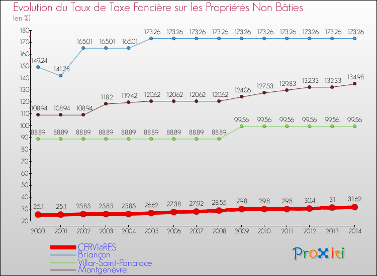 Evolution du taux de la taxe foncière sur les immeubles et terrains non batis pour CERVIèRES et les communes proches de 2000 à 2014 Comparaison des taux de la taxe foncière sur les immeubles et terrains non batis pour CERVIèRES et les communes voisines de 2000 à 2014