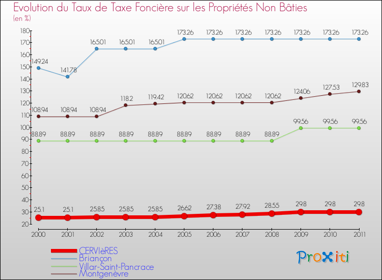 Evolution du taux de la taxe foncière sur les immeubles et terrains non batis pour CERVIèRES et les communes proches Comparaison des taux de la taxe foncière sur les immeubles et terrains non batis pour CERVIèRES et les communes voisines