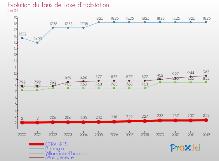 Evolution du taux de la taxe d'habitation pour CERVIèRES et les communes proches Comparaison des taux de la taxe d'habitation pour CERVIèRES et les communes voisines