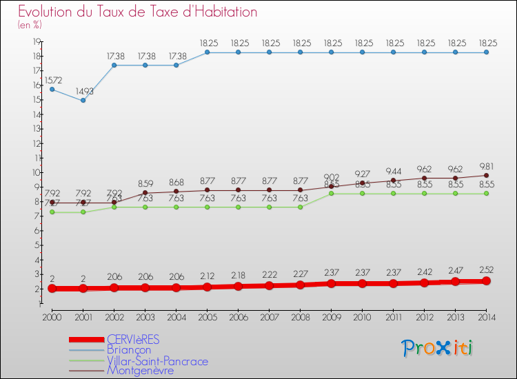 Evolution du taux de la taxe d'habitation pour CERVIèRES et les communes proches de 2000 à 2014 Comparaison des taux de la taxe d'habitation pour CERVIèRES et les communes voisines de 2000 à 2014
