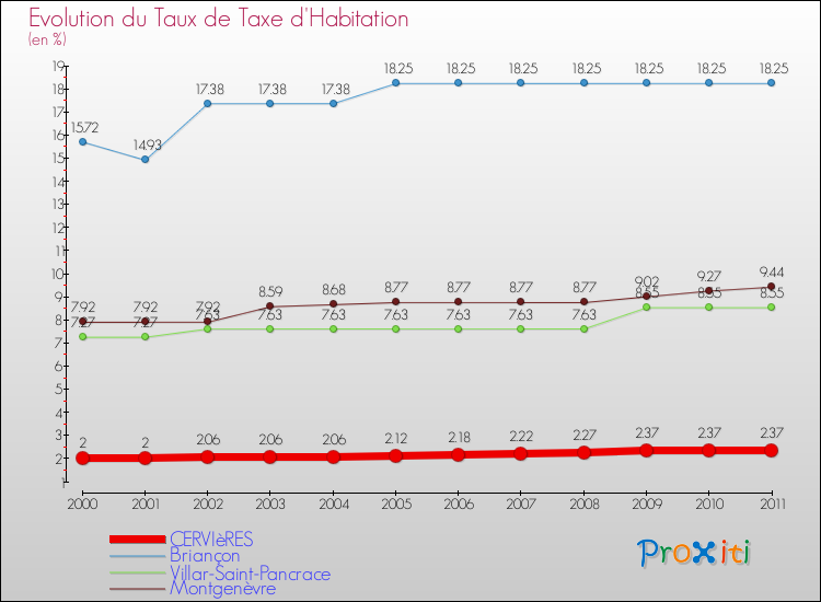 Evolution du taux de la taxe d'habitation pour CERVIèRES et les communes proches Comparaison des taux de la taxe d'habitation pour CERVIèRES et les communes voisines
