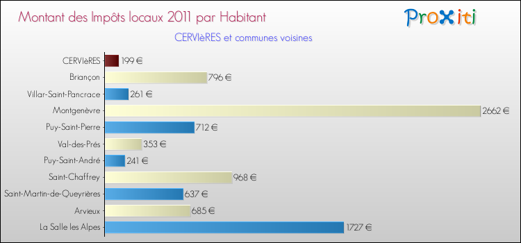 Montant des impôts locaux par Habitant pour CERVIèRES et les communes proches Comparaison des impôts locaux par habitant pour CERVIèRES et les communes voisines