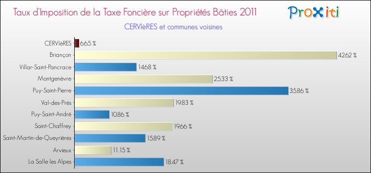 Taux d'imposition de la taxe foncière sur le bati 2011 pour CERVIèRES et les communes proches Comparaison des taux d'imposition de la taxe foncière sur le bati 2011 pour CERVIèRES et les communes voisines
