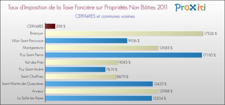 Taux d'imposition de la taxe foncière sur les immeubles et terrains non batis 2011 pour CERVIèRES et les communes proches Comparaison des taux d'imposition de la taxe foncière sur les immeubles et terrains non batis 2011 pour CERVIèRES et les communes voisines