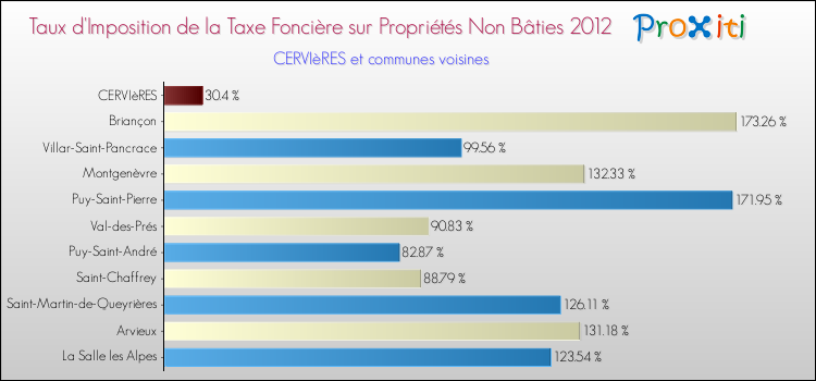 Taux d'imposition de la taxe foncière sur les immeubles et terrains non batis 2012 pour CERVIèRES et les communes proches Comparaison des taux d'imposition de la taxe foncière sur les immeubles et terrains non batis 2012 pour CERVIèRES et les communes voisines