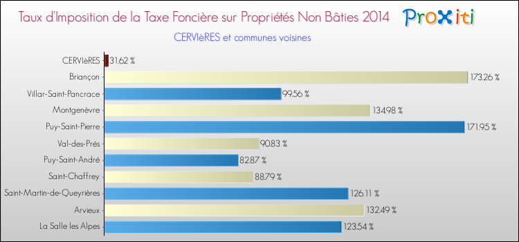 Taux d'imposition de la taxe foncière sur les immeubles et terrains non batis 2014 pour CERVIèRES et les communes proches Comparaison des taux d'imposition de la taxe foncière sur les immeubles et terrains non batis 2014 pour CERVIèRES et les communes voisines
