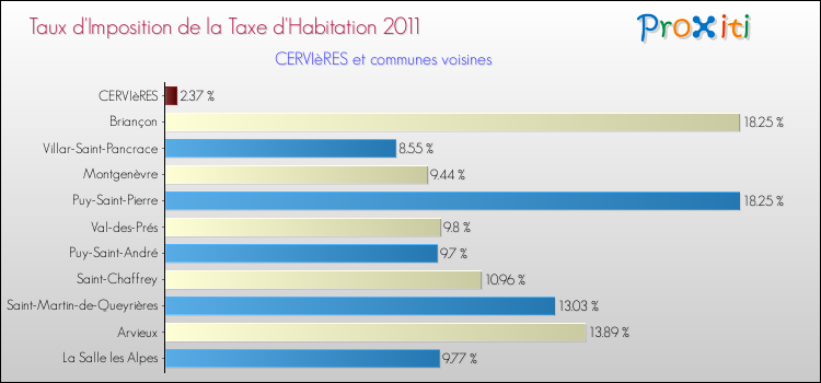 Taux d'imposition de la taxe d'habitation 2011 pour CERVIèRES et les communes proches Comparaison des taux d'imposition de la taxe d'habitation 2011 pour CERVIèRES et les communes voisines