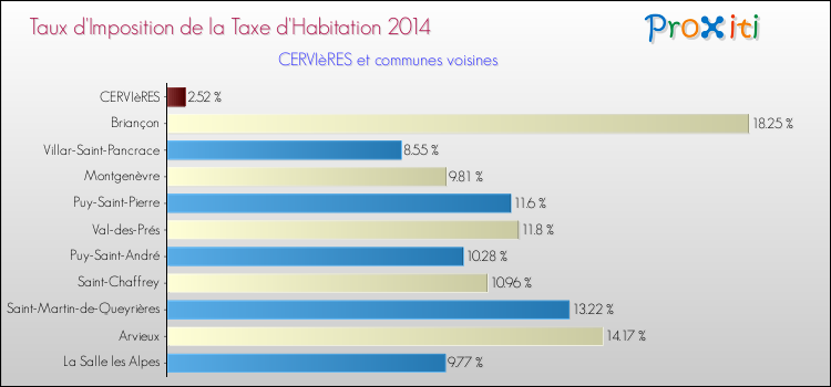 Taux d'imposition de la taxe d'habitation 2014 pour CERVIèRES et les communes proches Comparaison des taux d'imposition de la taxe d'habitation 2014 pour CERVIèRES et les communes voisines