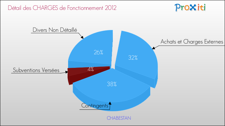 Décomposition des Charges de Fonctionnement 2012 de la commune de CHABESTAN Charges de Fonctionnement 2012 pour la commune de CHABESTAN