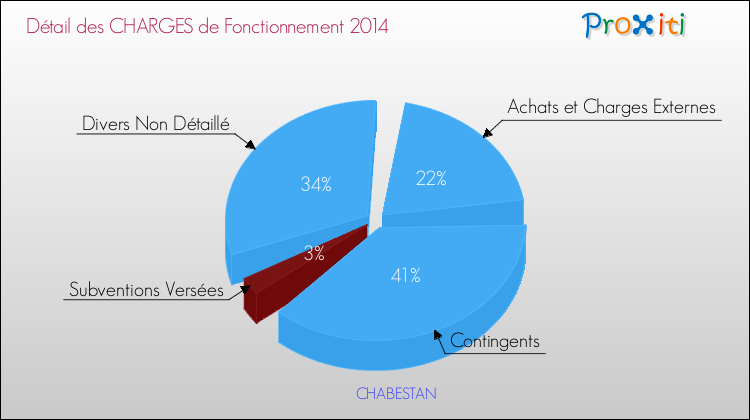 Décomposition des Charges de Fonctionnement 2014 de la commune de CHABESTAN Charges de Fonctionnement 2014 pour la commune de CHABESTAN