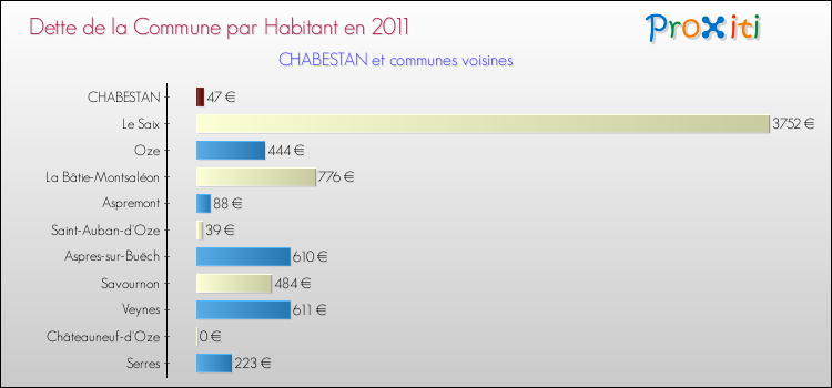 Dette par habitant de la commune en 2011 pour CHABESTAN et les communes proches Comparaison de la dette par habitant de la commune en 2011 pour CHABESTAN et les communes voisines