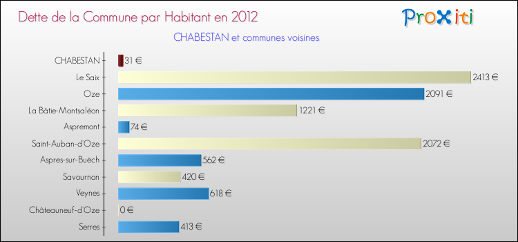 Dette par habitant de la commune en 2012 pour CHABESTAN et les communes proches Comparaison de la dette par habitant de la commune en 2012 pour CHABESTAN et les communes voisines