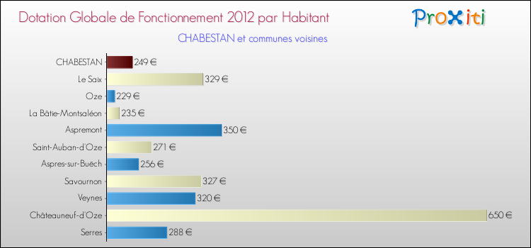 Montant des dotations globales de fonctionnement DGF par Habitant pour CHABESTAN et les communes proches Comparaison des des dotations globales de fonctionnement DGF par habitant pour CHABESTAN et les communes voisines