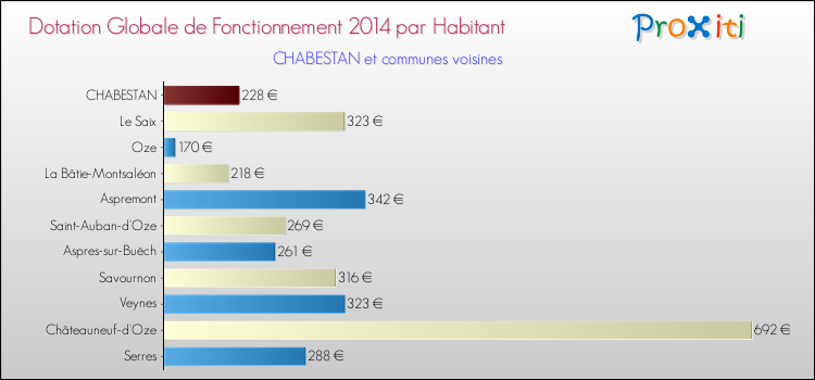 Montant des dotations globales de fonctionnement DGF par Habitant pour CHABESTAN et les communes proches en 2014. Comparaison des des dotations globales de fonctionnement DGF par habitant pour CHABESTAN et les communes voisines en 2014.