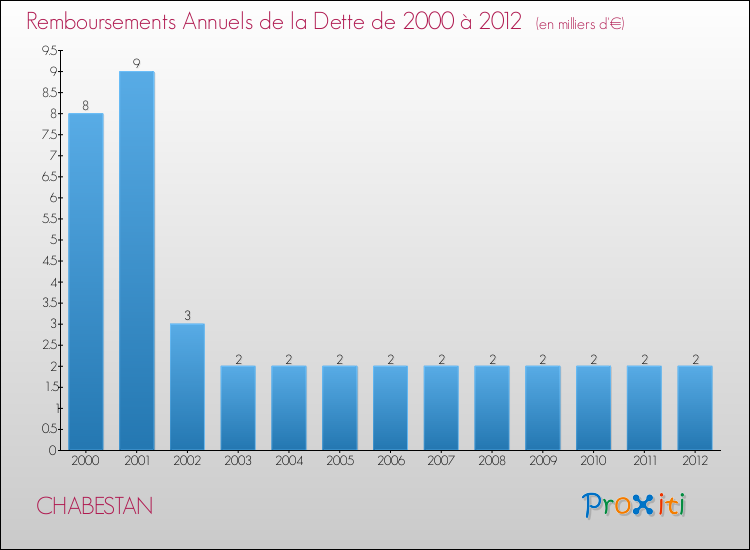 Evolution de l'annuité de la dette pour la commune de CHABESTAN de 2000 à 2012 Annuités de la dette pour CHABESTAN de 2000 à 2012