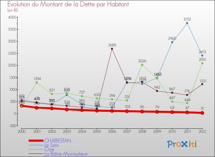 Evolution de la dette par habitant pour la commune de CHABESTAN et les communes proches de 2000 à 2012 Comparaison de la dette par habitant pour CHABESTAN et les communes voisines de 2000 à 2012