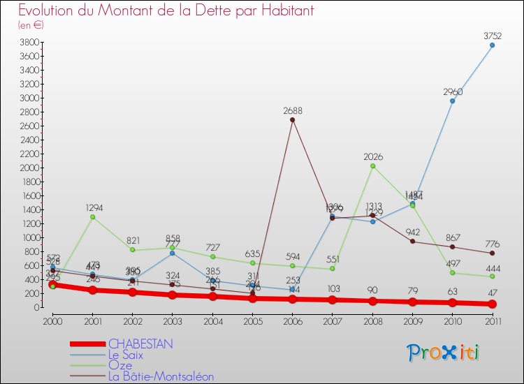 Evolution de la dette par habitant pour la commune de CHABESTAN et les communes proches Comparaison de la dette par habitant pour CHABESTAN et les communes voisines