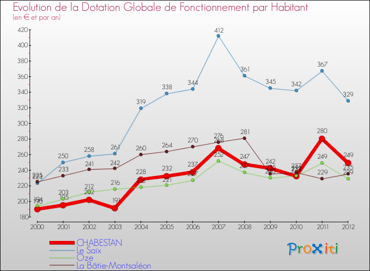Evolution et montant de la dotation globale de fonctionnement par Habitant pour CHABESTAN et les communes proches Comparaison des dotations globales de fonctionnement par habitant pour CHABESTAN et les communes voisines