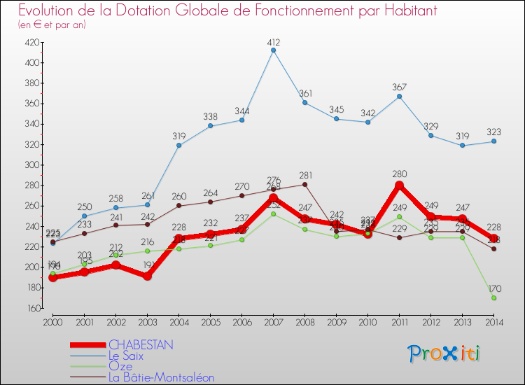 Evolution et montant de la dotation globale de fonctionnement par Habitant pour CHABESTAN et les communes proches de 2000 à 2014. Comparaison des dotations globales de fonctionnement par habitant pour CHABESTAN et les communes voisines de 2000 à 2014.