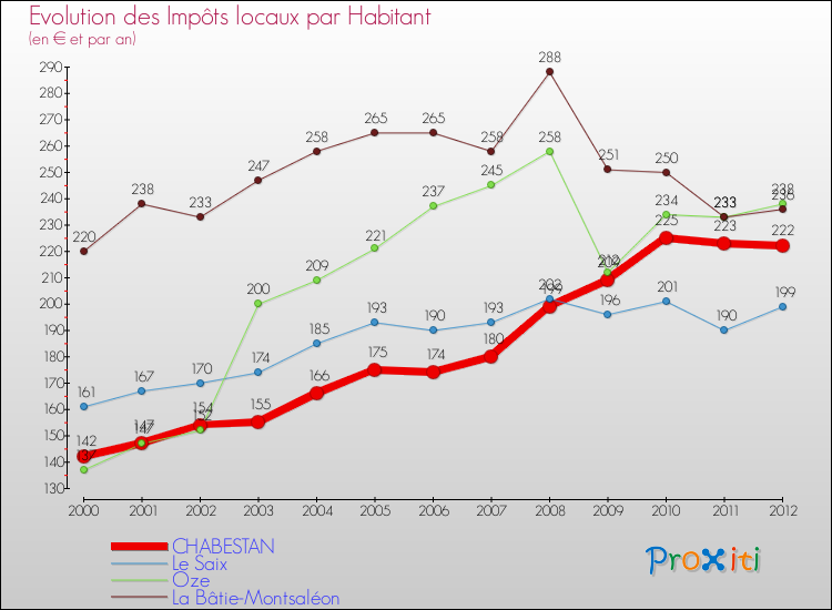 Evolution et montant des impôts locaux par Habitant pour CHABESTAN et les communes proches Comparaison des impôts locaux par habitant pour CHABESTAN et les communes voisines