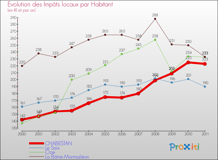 Evolution et montant des impôts locaux par Habitant pour CHABESTAN et les communes proches Comparaison des impôts locaux par habitant pour CHABESTAN et les communes voisines