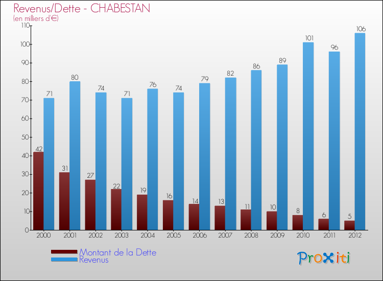 Evolution comparée de la dette et des revenus pour la commune de CHABESTAN de 2000 à 2012 Comparaison de la dette et des revenus pour CHABESTAN de 2000 à 2012