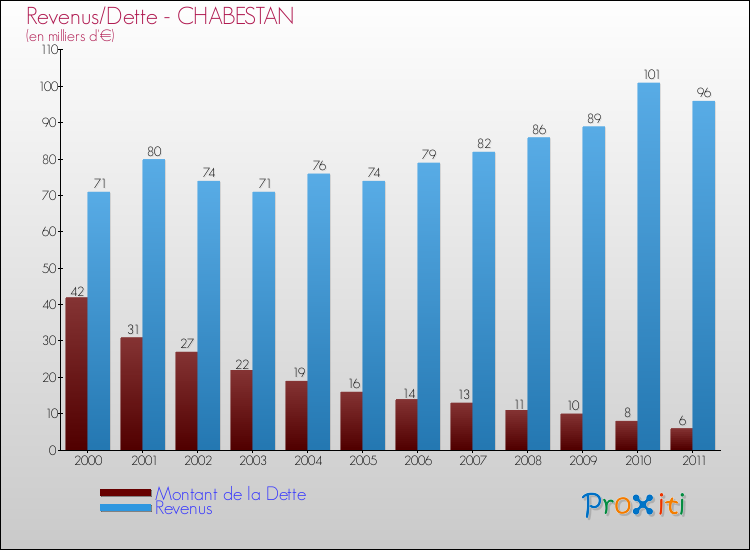 Evolution comparée de la dette et des revenus pour la commune de CHABESTAN de 2000 à 2011 Comparaison de la dette et des revenus pour CHABESTAN de 2000 à 2011