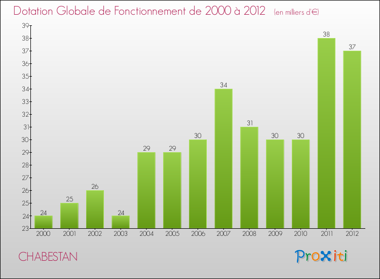 Evolution du montant de la Dotation Globale de Fonctionnement pour la commune de CHABESTAN de 2000 à 2012 Evolution du montant de la Dotation Globale de Fonctionnement pour CHABESTAN de 2000 à 2012