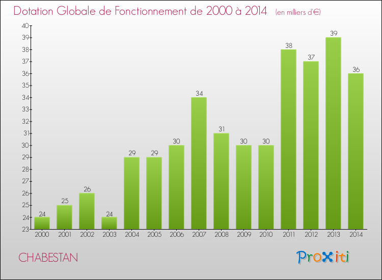 Evolution du montant de la Dotation Globale de Fonctionnement pour la commune de CHABESTAN de 2000 à 2014 Evolution du montant de la Dotation Globale de Fonctionnement pour CHABESTAN de 2000 à 2014