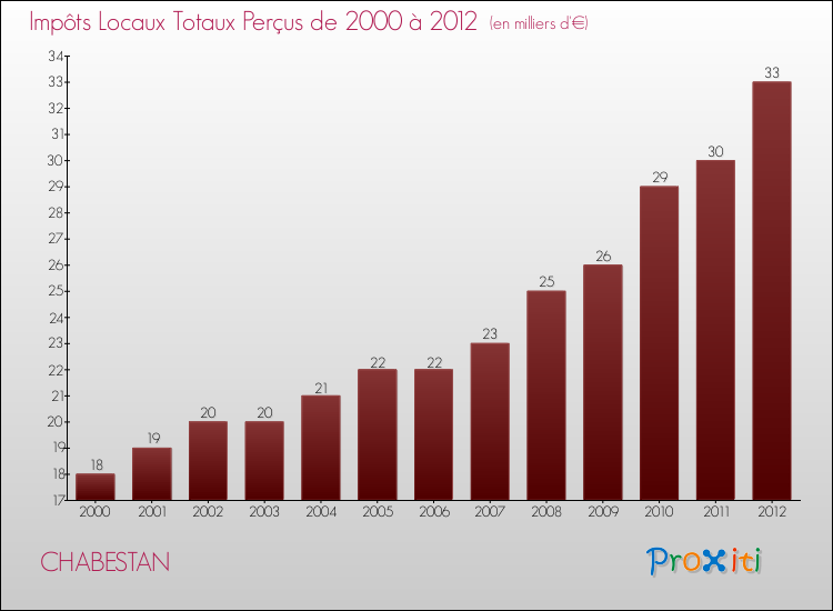 Evolution des Impôts Locaux pour la commune de CHABESTAN de 2000 à 2012 Evolution des Impôts Locaux pour CHABESTAN de 2000 à 2012