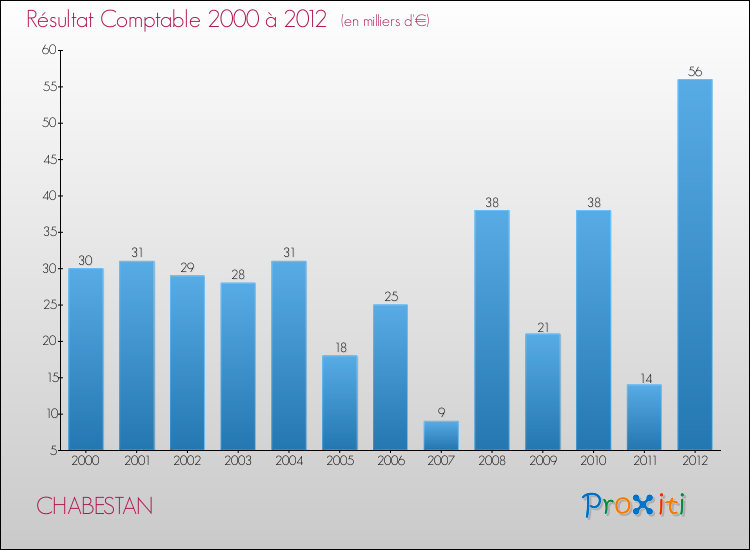 Evolution du résultat comptable pour la commune de CHABESTAN de 2000 à 2012 Evolution du résultat comptable pour CHABESTAN de 2000 à 2012