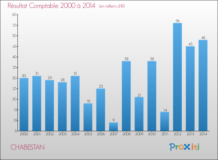 Evolution du résultat comptable pour la commune de CHABESTAN de 2000 à 2014 Evolution du résultat comptable pour CHABESTAN de 2000 à 2014